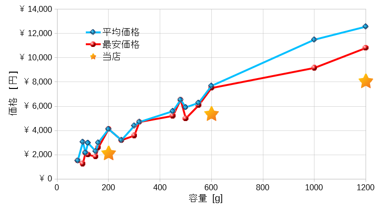 日本蜜蜂の蜂蜜価格の比較