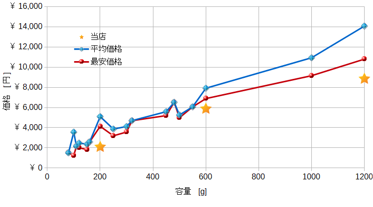日本蜜蜂の蜂蜜の販売価格を比較